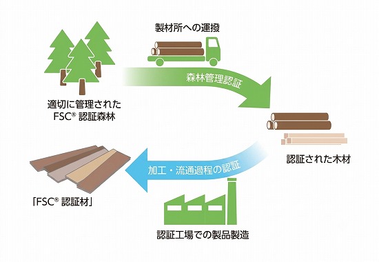 FSC認証材 活用イメージ